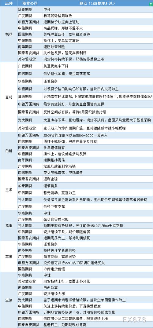 期货公司观点汇总一张图 6月29日农产品 棉花 豆粕 白糖 玉米 鸡蛋 生猪等