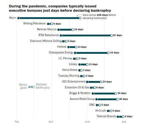 破产前给高管发6 7位数 奖金 这些美国公司图个啥