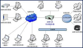 用aofax传真服务器实现网络传真